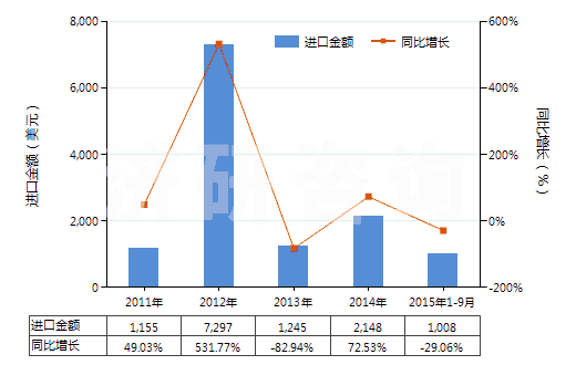 2011-2015年9月中國(guó)已破碎或已研粉的天然凍石(HS25262010)進(jìn)口總額及增速統(tǒng)計(jì)
